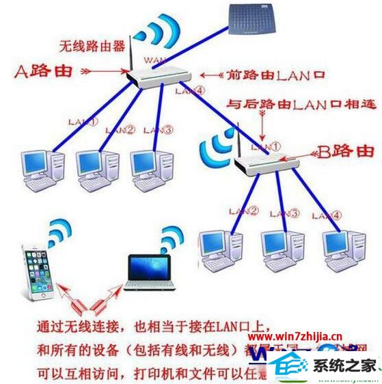win10系统电脑把路由器当做交换机的操作方法