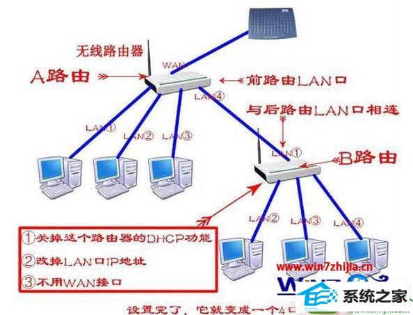 win10系统电脑把路由器当做交换机的操作方法