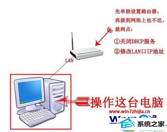 win10系统电脑把路由器当做交换机的操作方法