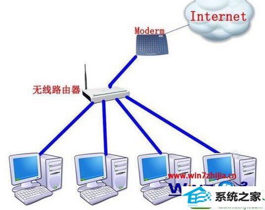 win10系统电脑把路由器当做交换机的操作方法