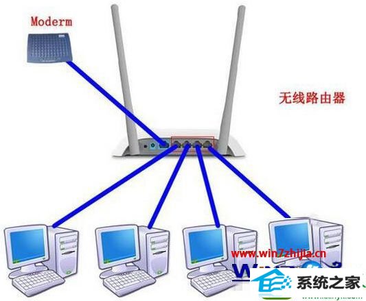 win10系统电脑把路由器当做交换机的操作方法