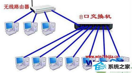 win10系统电脑把路由器当做交换机的操作方法
