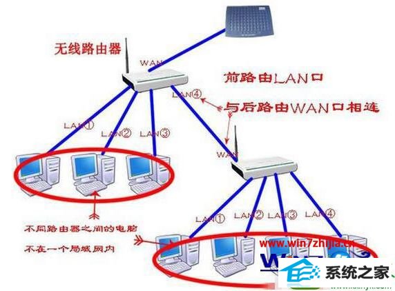 win10系统电脑把路由器当做交换机的操作方法